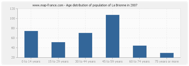 Age distribution of population of La Brionne in 2007